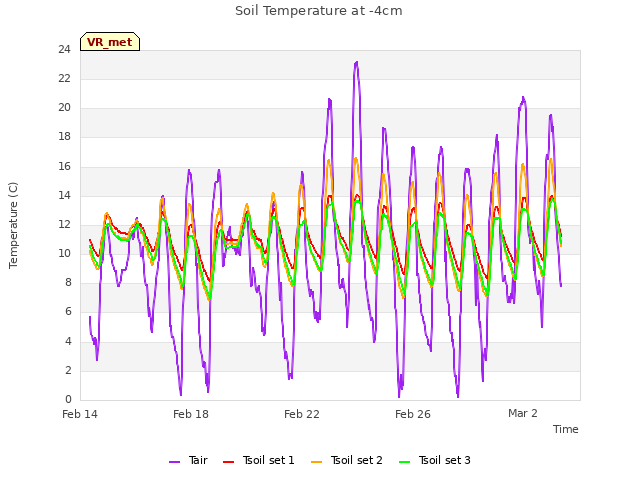 Explore the graph:Soil Temperature at -4cm in a new window