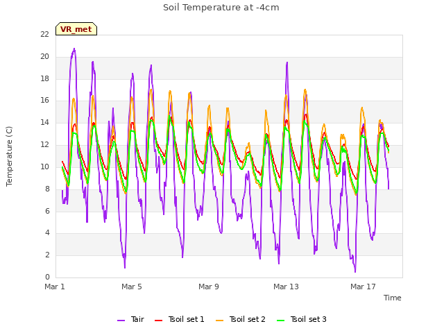 Explore the graph:Soil Temperature at -4cm in a new window