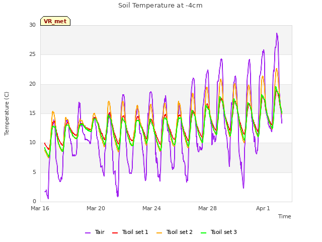 Explore the graph:Soil Temperature at -4cm in a new window