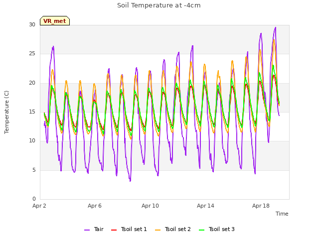 Explore the graph:Soil Temperature at -4cm in a new window