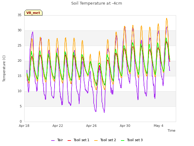 Explore the graph:Soil Temperature at -4cm in a new window