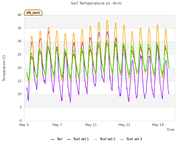 Explore the graph:Soil Temperature at -4cm in a new window