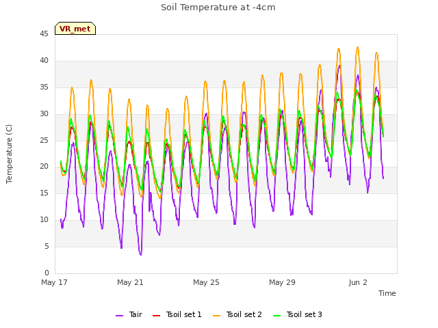 Explore the graph:Soil Temperature at -4cm in a new window