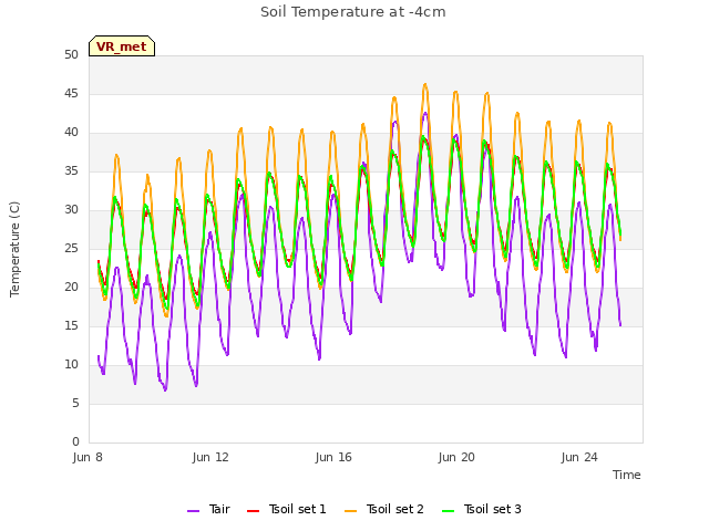 Explore the graph:Soil Temperature at -4cm in a new window