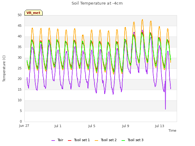 Explore the graph:Soil Temperature at -4cm in a new window