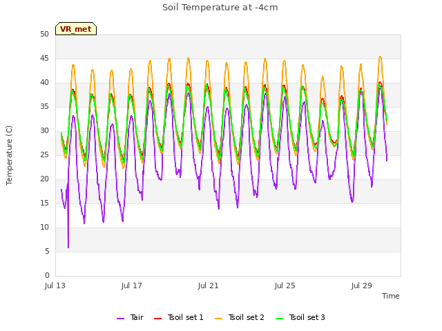 Explore the graph:Soil Temperature at -4cm in a new window