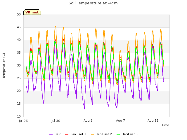 Explore the graph:Soil Temperature at -4cm in a new window