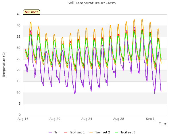 Explore the graph:Soil Temperature at -4cm in a new window