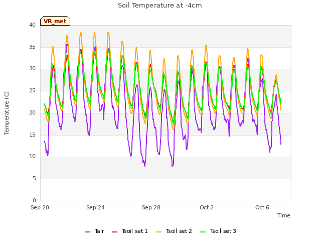 Explore the graph:Soil Temperature at -4cm in a new window