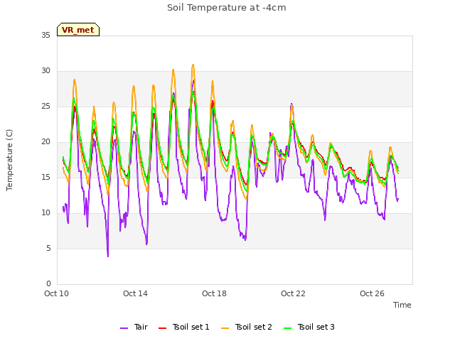 Explore the graph:Soil Temperature at -4cm in a new window