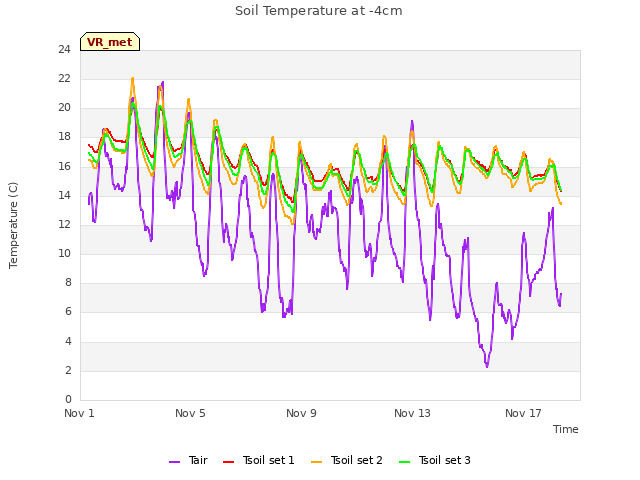 Explore the graph:Soil Temperature at -4cm in a new window