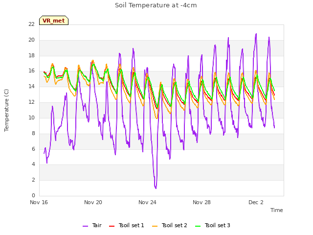 Explore the graph:Soil Temperature at -4cm in a new window