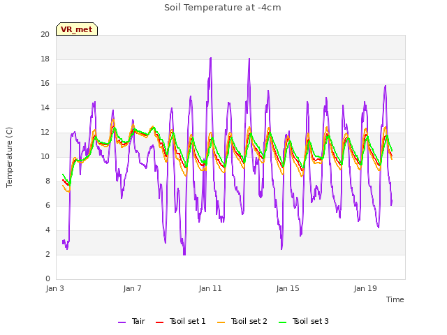 Explore the graph:Soil Temperature at -4cm in a new window