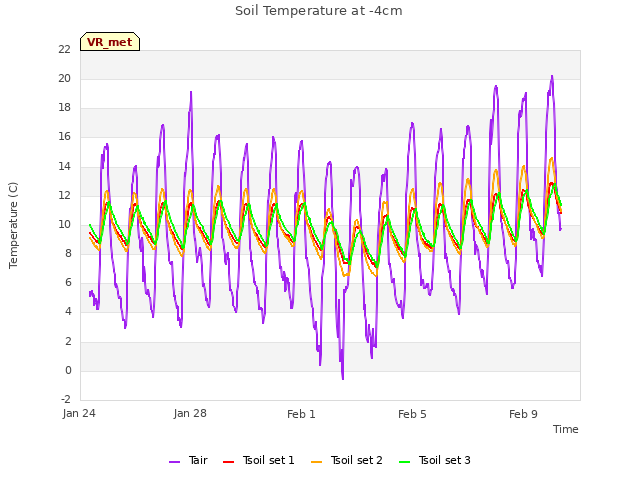 Explore the graph:Soil Temperature at -4cm in a new window