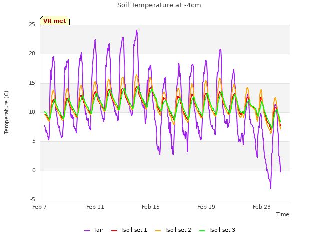 Explore the graph:Soil Temperature at -4cm in a new window