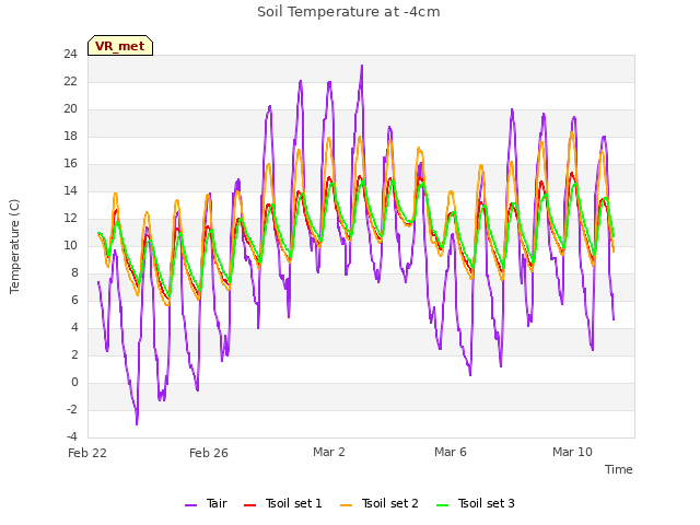 Explore the graph:Soil Temperature at -4cm in a new window