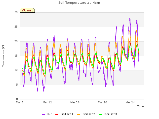 Explore the graph:Soil Temperature at -4cm in a new window