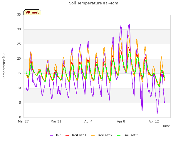 Explore the graph:Soil Temperature at -4cm in a new window