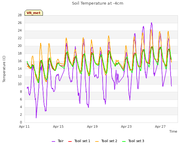 Explore the graph:Soil Temperature at -4cm in a new window