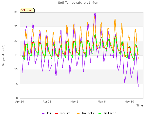 Explore the graph:Soil Temperature at -4cm in a new window