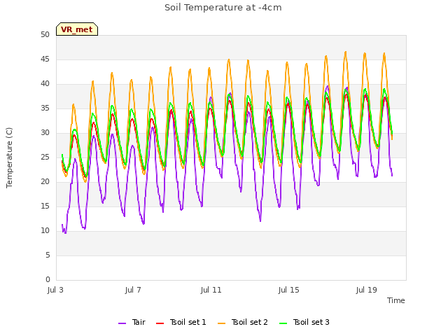 Explore the graph:Soil Temperature at -4cm in a new window