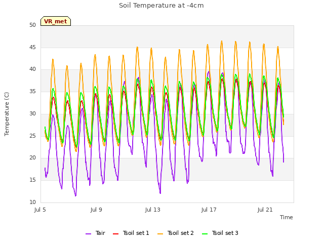 Explore the graph:Soil Temperature at -4cm in a new window