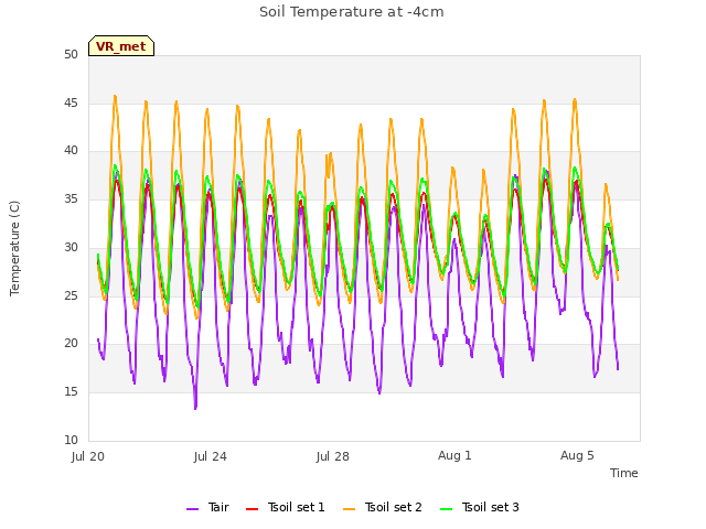 Explore the graph:Soil Temperature at -4cm in a new window