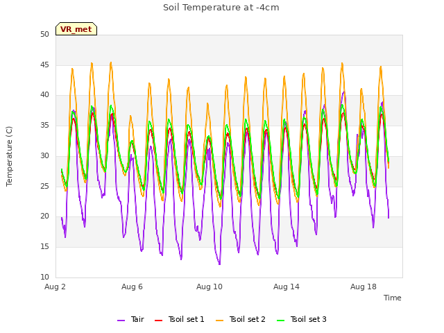 Explore the graph:Soil Temperature at -4cm in a new window