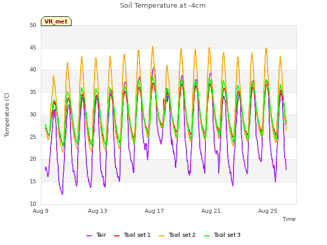 Explore the graph:Soil Temperature at -4cm in a new window