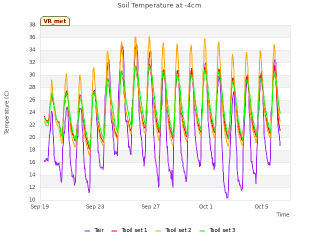 Explore the graph:Soil Temperature at -4cm in a new window