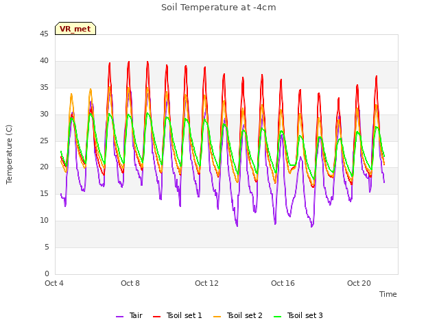 Explore the graph:Soil Temperature at -4cm in a new window