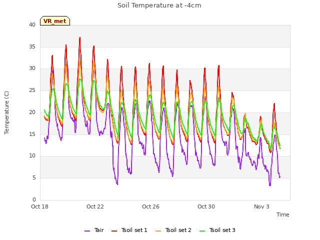 Explore the graph:Soil Temperature at -4cm in a new window