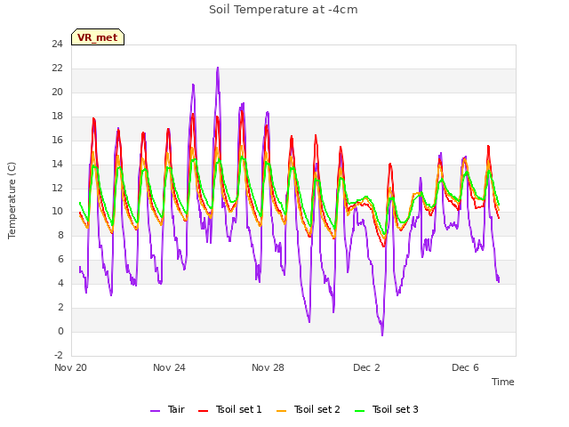 Explore the graph:Soil Temperature at -4cm in a new window