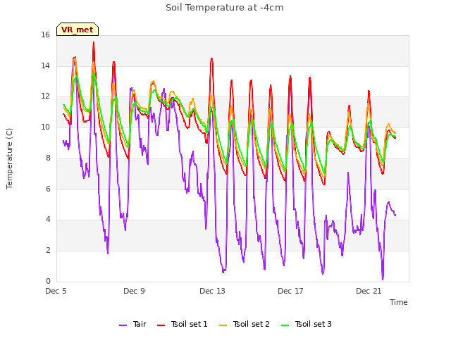 Explore the graph:Soil Temperature at -4cm in a new window