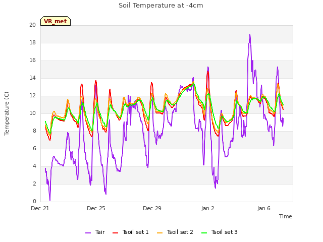 Explore the graph:Soil Temperature at -4cm in a new window