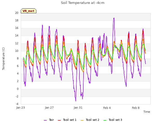 Explore the graph:Soil Temperature at -4cm in a new window