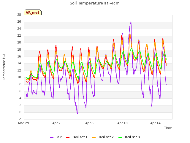 Explore the graph:Soil Temperature at -4cm in a new window