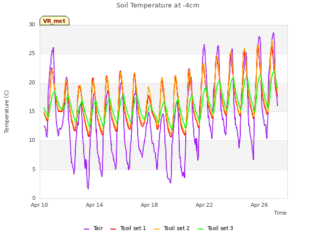 Explore the graph:Soil Temperature at -4cm in a new window