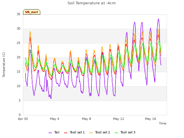 Explore the graph:Soil Temperature at -4cm in a new window