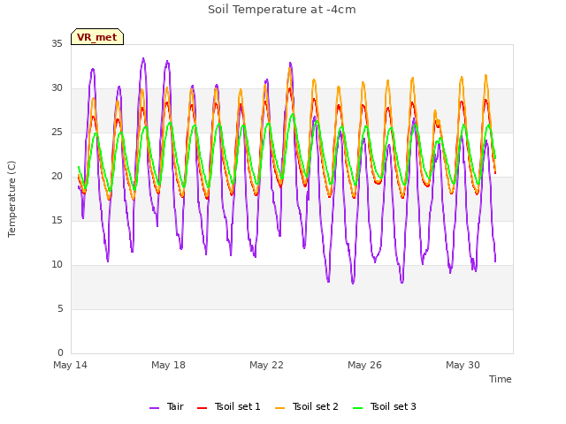 Explore the graph:Soil Temperature at -4cm in a new window