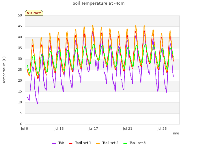 Explore the graph:Soil Temperature at -4cm in a new window