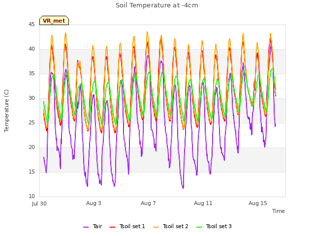 Explore the graph:Soil Temperature at -4cm in a new window