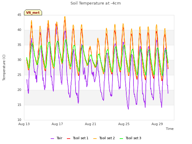 Explore the graph:Soil Temperature at -4cm in a new window