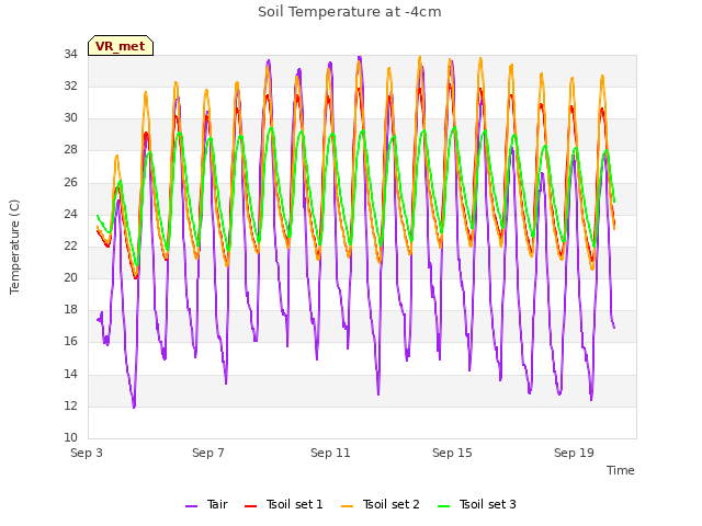 Explore the graph:Soil Temperature at -4cm in a new window