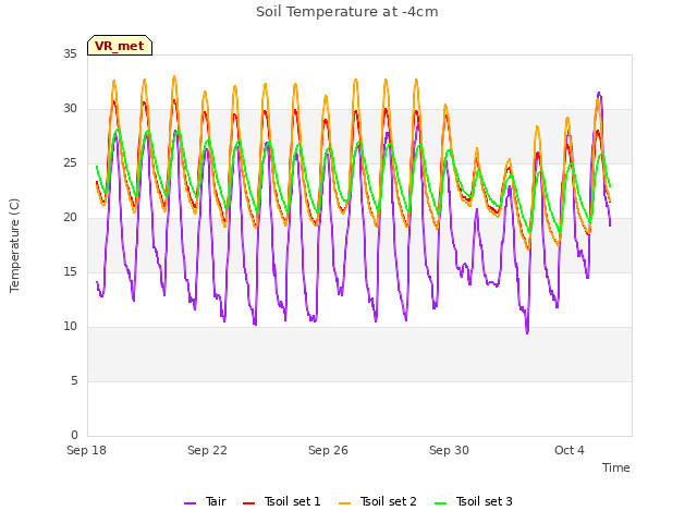 Explore the graph:Soil Temperature at -4cm in a new window