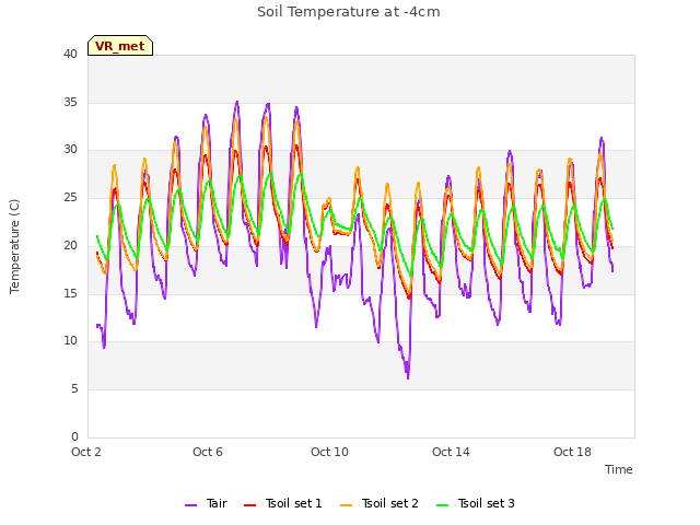 Explore the graph:Soil Temperature at -4cm in a new window