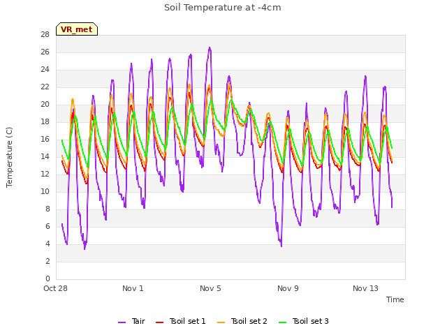 Explore the graph:Soil Temperature at -4cm in a new window