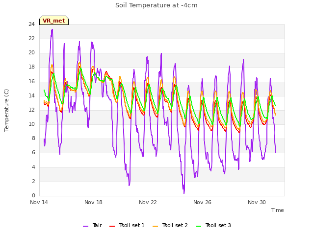 Explore the graph:Soil Temperature at -4cm in a new window