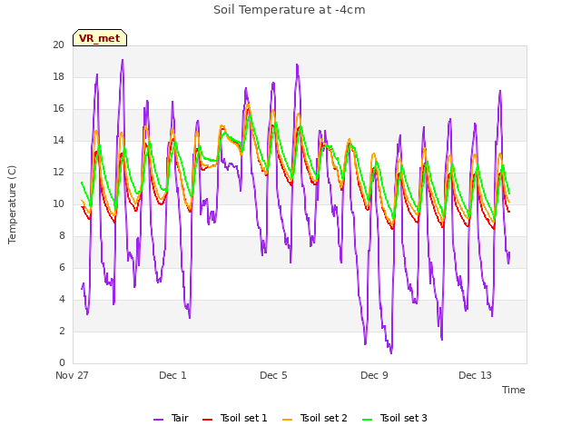 Explore the graph:Soil Temperature at -4cm in a new window