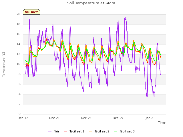 Explore the graph:Soil Temperature at -4cm in a new window